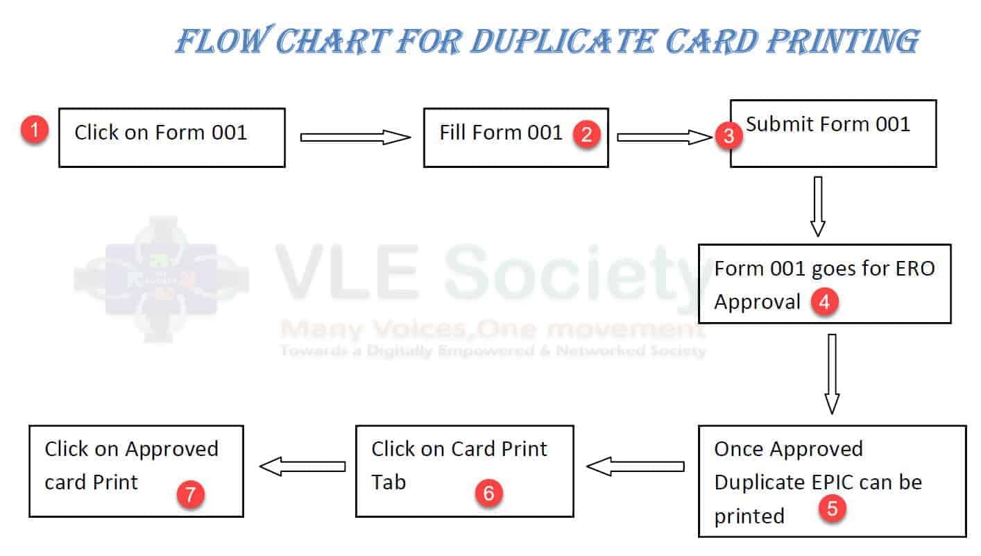 csc vle voter id printing process