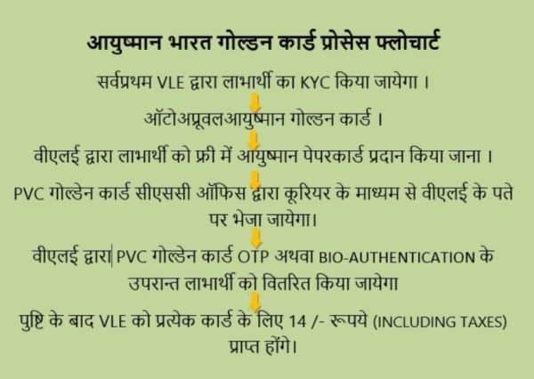 free ayushman pvc card payment and kyc csc vle society